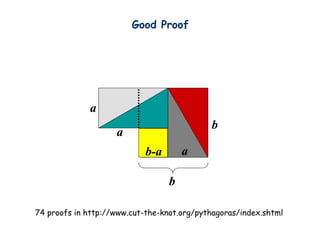 b
a
a
a
b-a
74 proofs in http://www.cut-the-knot.org/pythagoras/index.shtml
b
Good Proof
 