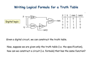 Writing Logical Formula for a Truth Table
Digital logic:
Given a digital circuit, we can construct the truth table.
Now, suppose we are given only the truth table (i.e. the specification),
how can we construct a circuit (i.e. formula) that has the same function?
 