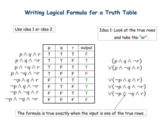 Writing Logical Formula for a Truth Table
p q r output
T T T F
T T F T
T F T T
T F F F
F T T T
F T F T
F F T T
F F F F
Use idea 1 or idea 2. Idea 1: Look at the true rows
and take the or.
The formula is true exactly when the input is one of the true rows.
 