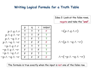 Writing Logical Formula for a Truth Table
Idea 2: Look at the false rows,
negate and take the and.
The formula is true exactly when the input is not one of the false row.
p q r output
T T T F
T T F T
T F T T
T F F F
F T T T
F T F T
F F T T
F F F F
 