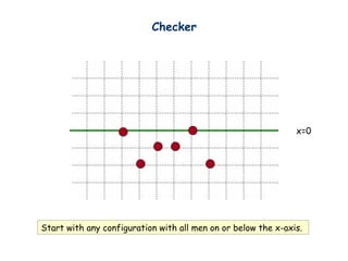 Checker
x=0
Start with any configuration with all men on or below the x-axis.
 