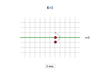 K=1
x=0
2 men.
 
