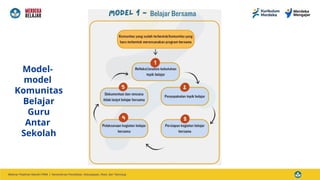Model-
model
Komunitas
Belajar
Guru
Antar
Sekolah
 