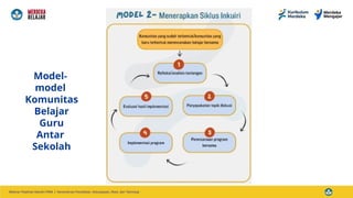 Model-
model
Komunitas
Belajar
Guru
Antar
Sekolah
 