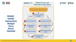 Model-
model
Komunitas
Belajar
Guru
Antar
Sekolah
 