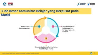3 Ide Besar Komunitas Belajar yang Berpusat pada
Murid
3
 