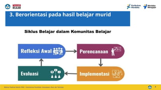 3. Berorientasi pada hasil belajar murid
8
Siklus Belajar dalam Komunitas Belajar
 