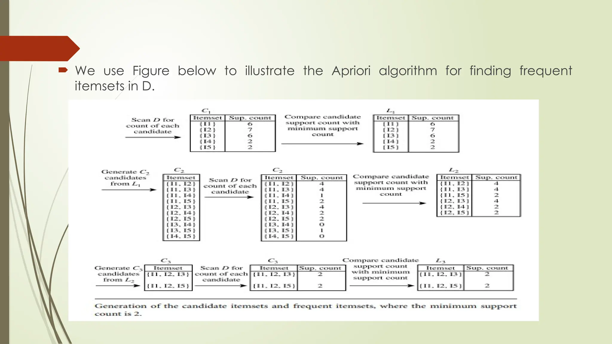  We use Figure below to illustrate the Apriori algorithm for finding frequent
itemsets in D.
 