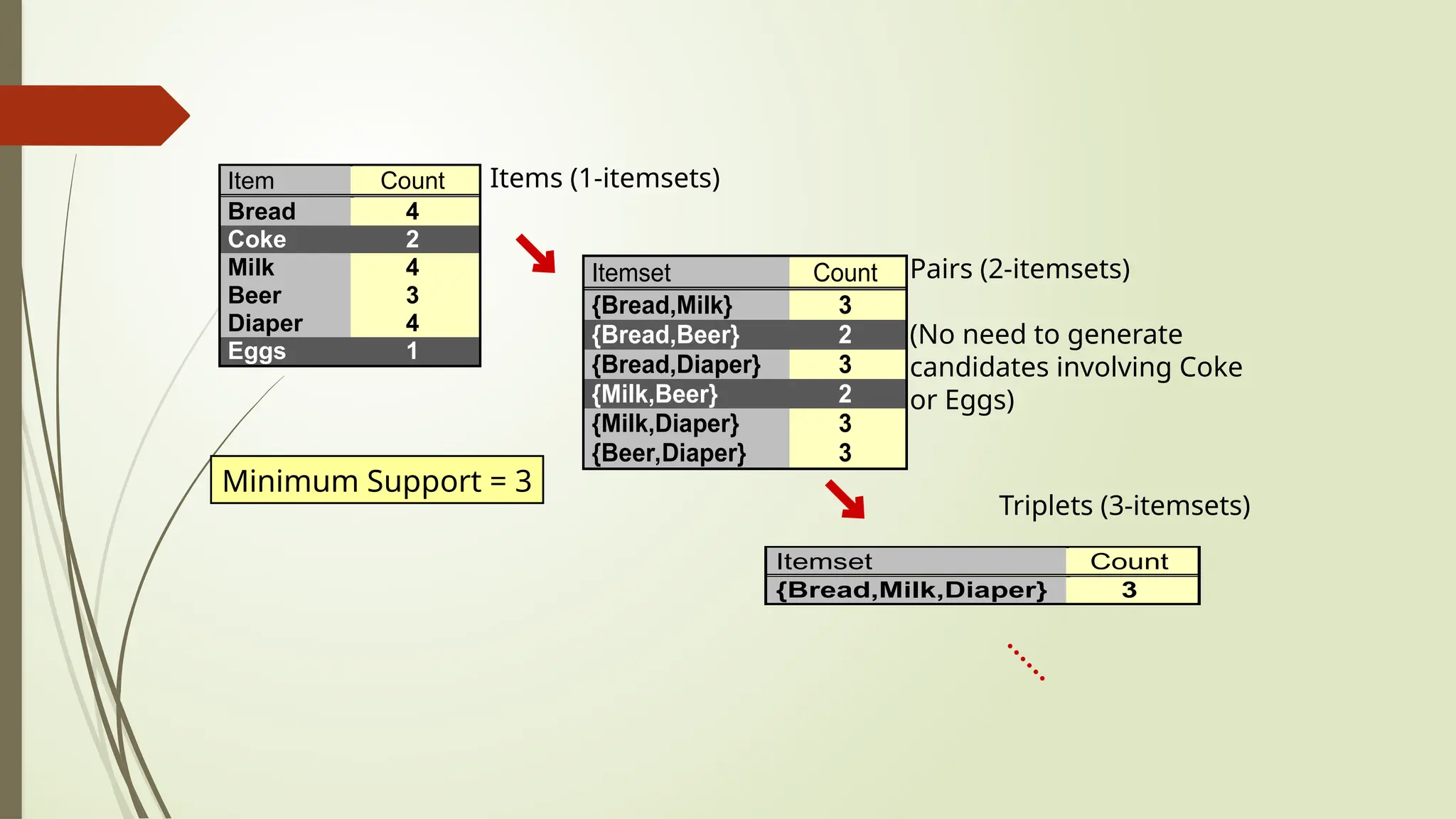Item Count
Bread 4
Coke 2
Milk 4
Beer 3
Diaper 4
Eggs 1
Itemset Count
{Bread,Milk} 3
{Bread,Beer} 2
{Bread,Diaper} 3
{Milk,Beer} 2
{Milk,Diaper} 3
{Beer,Diaper} 3
Itemset Count
{Bread,Milk,Diaper} 3
Items (1-itemsets)
Pairs (2-itemsets)
(No need to generate
candidates involving Coke
or Eggs)
Triplets (3-itemsets)
Minimum Support = 3
 