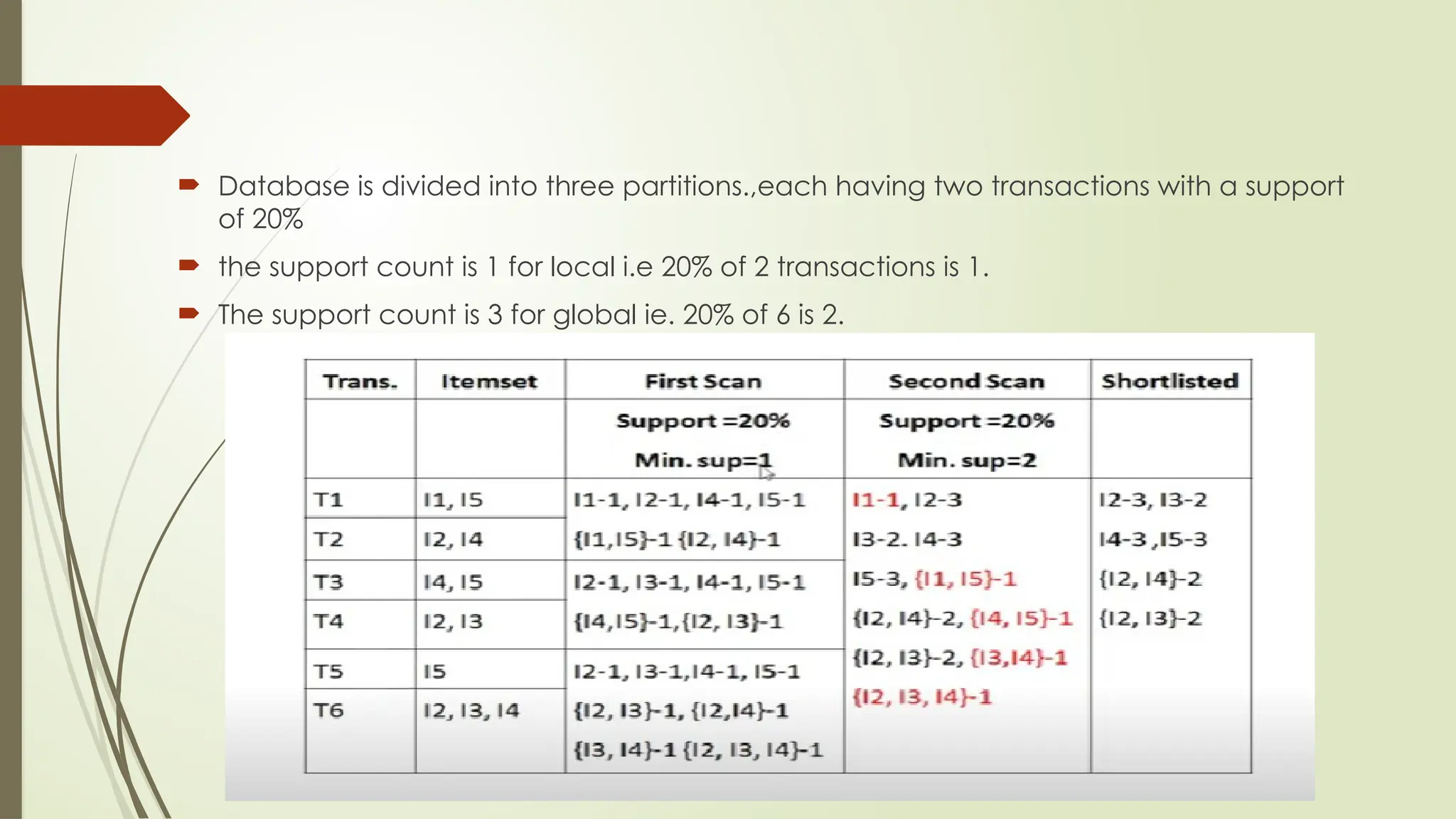  Database is divided into three partitions.,each having two transactions with a support
of 20%
 the support count is 1 for local i.e 20% of 2 transactions is 1.
 The support count is 3 for global ie. 20% of 6 is 2.
 