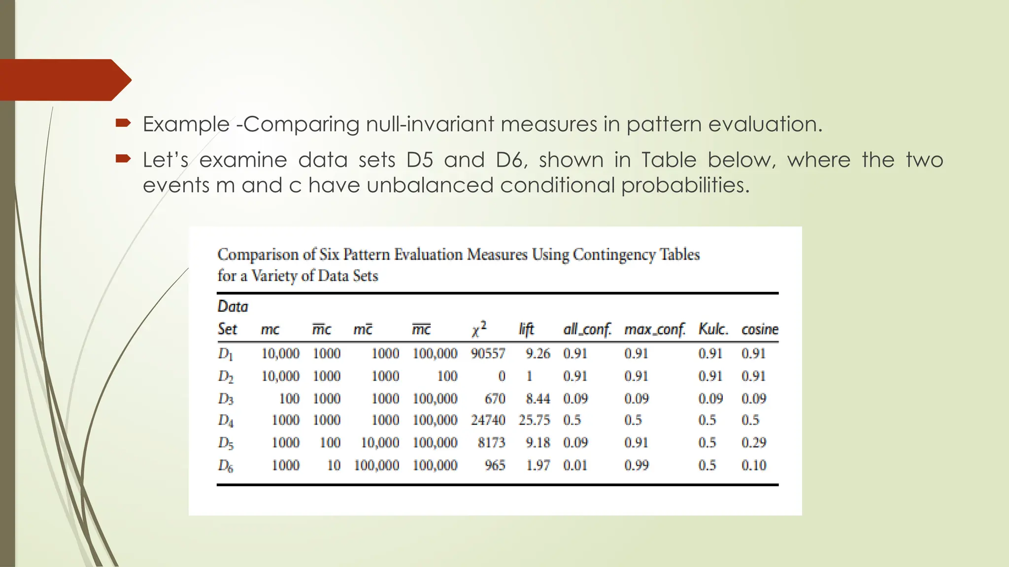  Example -Comparing null-invariant measures in pattern evaluation.
 Let’s examine data sets D5 and D6, shown in Table below, where the two
events m and c have unbalanced conditional probabilities.
 