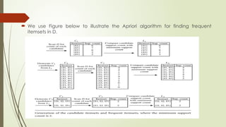  We use Figure below to illustrate the Apriori algorithm for finding frequent
itemsets in D.
 