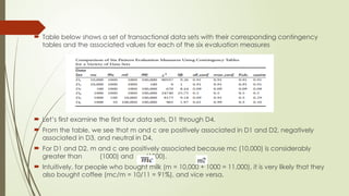  Table below shows a set of transactional data sets with their corresponding contingency
tables and the associated values for each of the six evaluation measures
 Let’s first examine the first four data sets, D1 through D4.
 From the table, we see that m and c are positively associated in D1 and D2, negatively
associated in D3, and neutral in D4.
 For D1 and D2, m and c are positively associated because mc (10,000) is considerably
greater than (1000) and (1000).
 Intuitively, for people who bought milk (m = 10,000 + 1000 = 11,000), it is very likely that they
also bought coffee (mc/m = 10/11 = 91%), and vice versa.
 