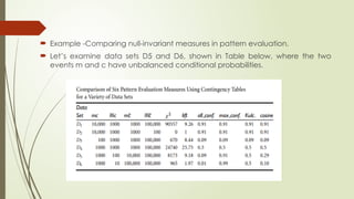  Example -Comparing null-invariant measures in pattern evaluation.
 Let’s examine data sets D5 and D6, shown in Table below, where the two
events m and c have unbalanced conditional probabilities.
 