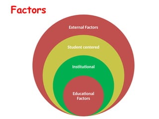 Factors
External Factors
Student centered
Institutional
Educational
Factors
 