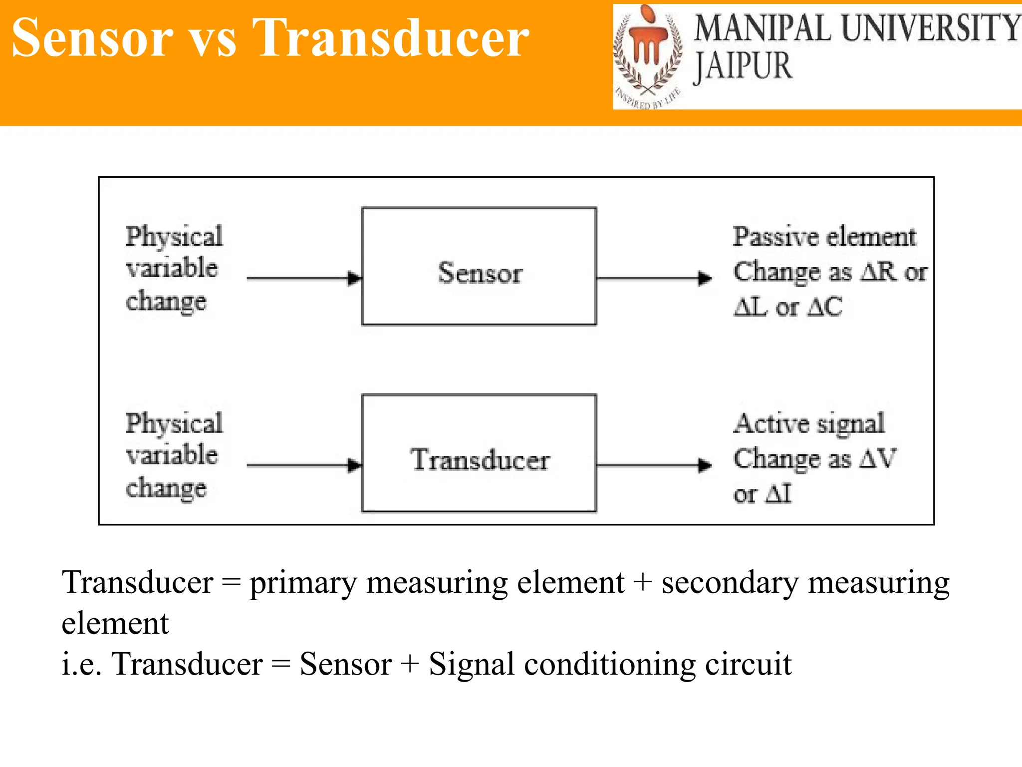 Sensor vs Transducer
Transducer = primary measuring element + secondary measuring
element
i.e. Transducer = Sensor + Signal conditioning circuit
 