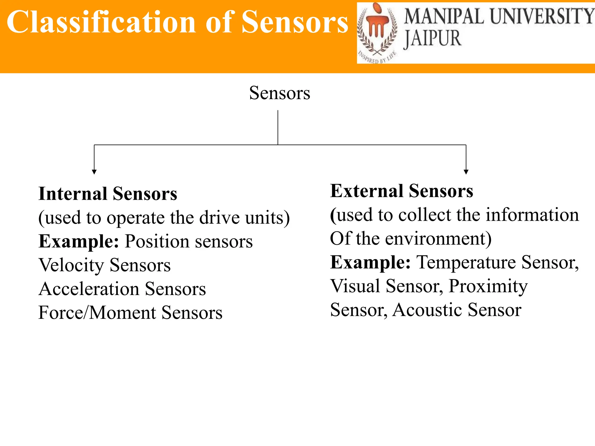Classification of Sensors
Sensors
Internal Sensors
(used to operate the drive units)
Example: Position sensors
Velocity Sensors
Acceleration Sensors
Force/Moment Sensors
External Sensors
(used to collect the information
Of the environment)
Example: Temperature Sensor,
Visual Sensor, Proximity
Sensor, Acoustic Sensor
 