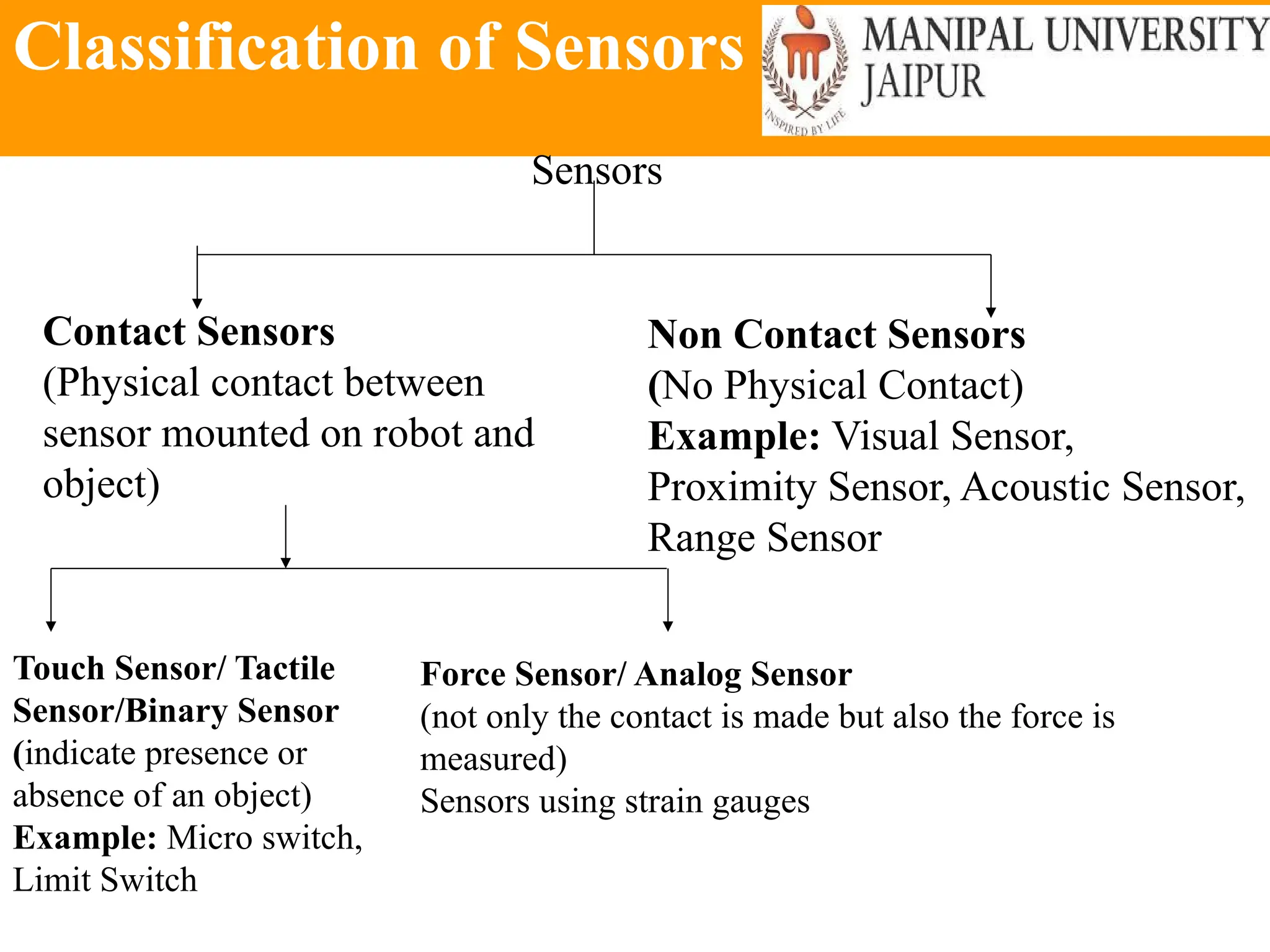 Classification of Sensors
Sensors
Contact Sensors
(Physical contact between
sensor mounted on robot and
object)
Non Contact Sensors
(No Physical Contact)
Example: Visual Sensor,
Proximity Sensor, Acoustic Sensor,
Range Sensor
Touch Sensor/ Tactile
Sensor/Binary Sensor
(indicate presence or
absence of an object)
Example: Micro switch,
Limit Switch
Force Sensor/ Analog Sensor
(not only the contact is made but also the force is
measured)
Sensors using strain gauges
 