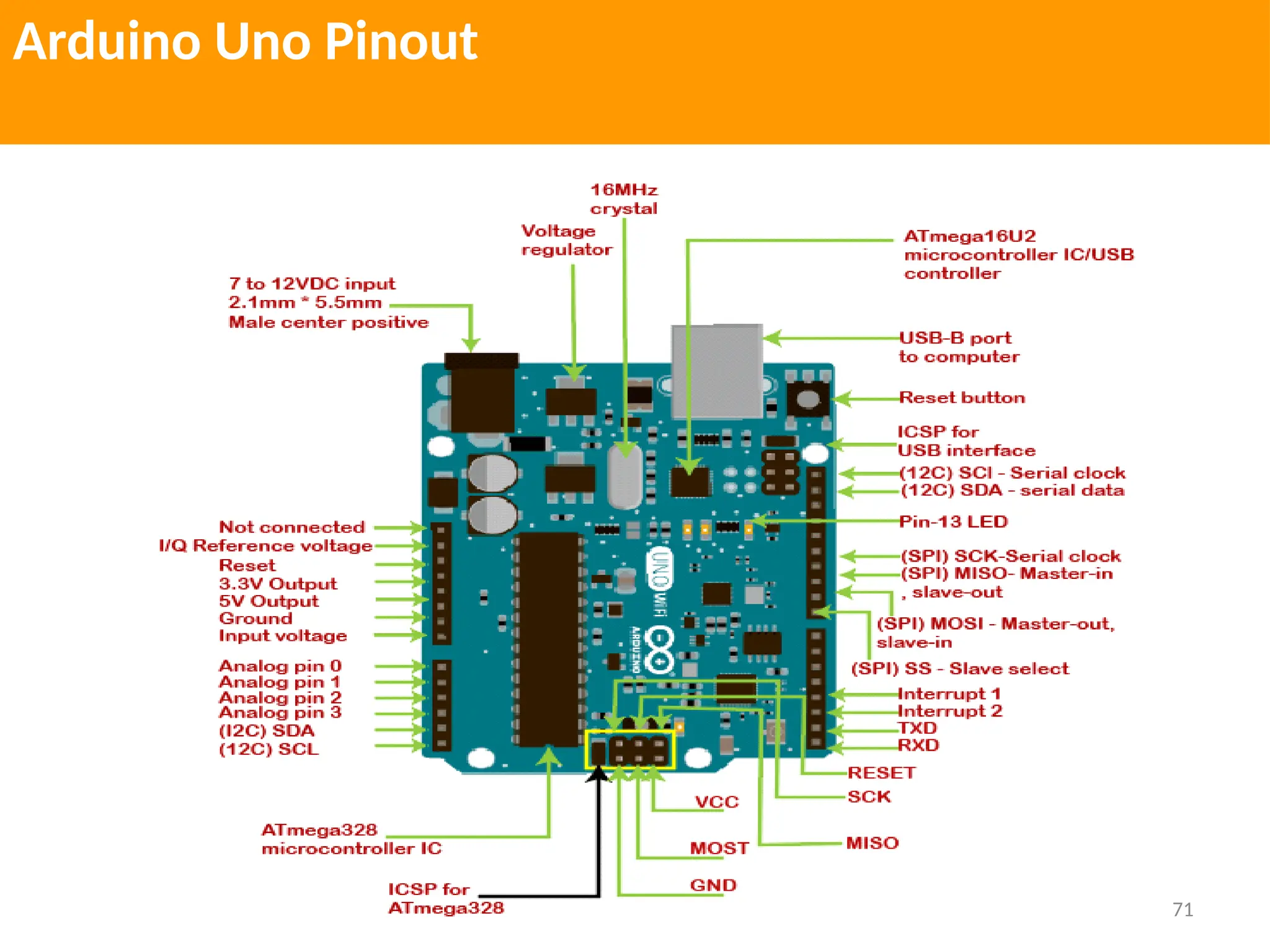 71
Arduino Uno Pinout
 