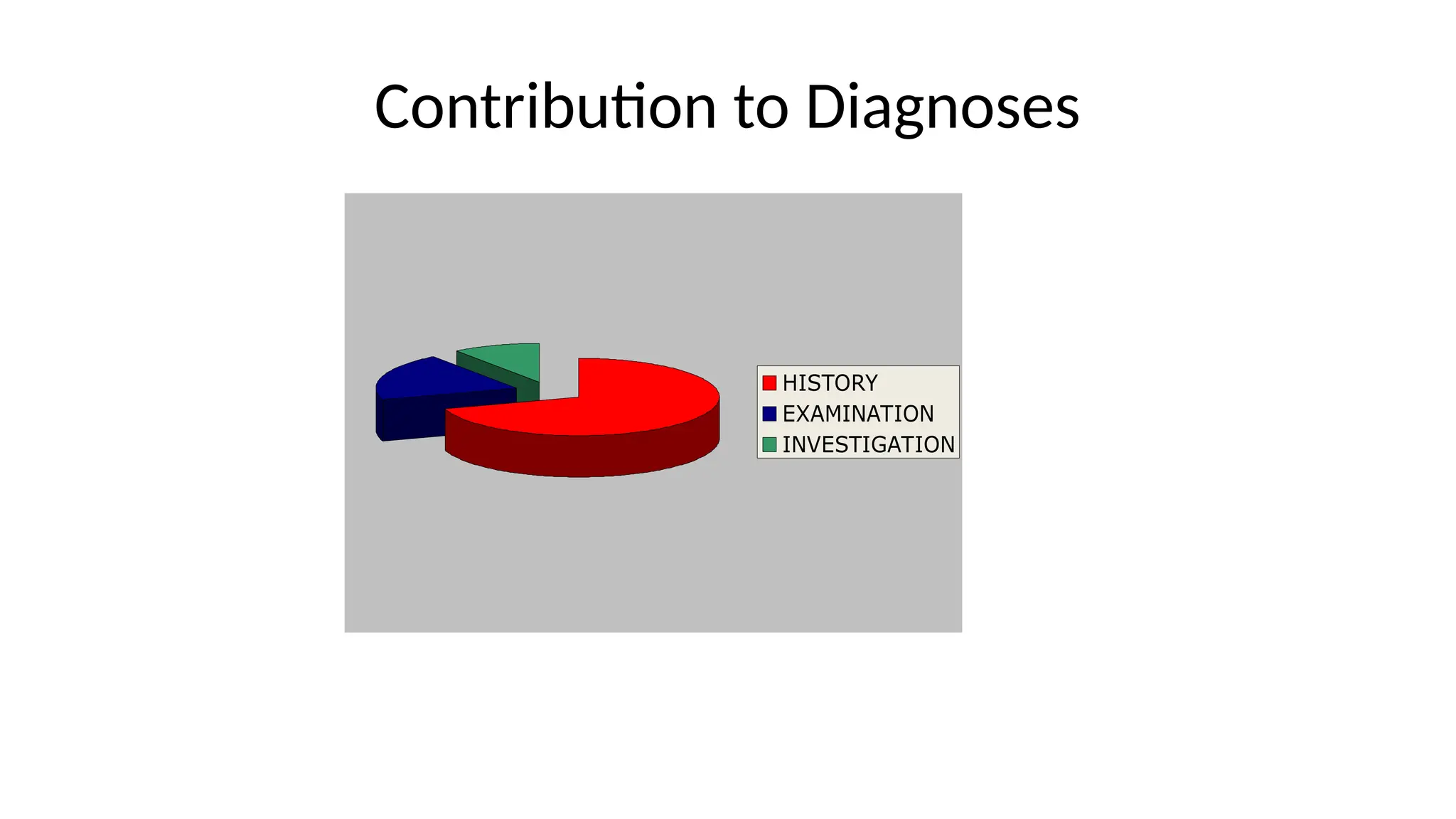 Contribution to Diagnoses
HISTORY
EXAMINATION
INVESTIGATION
 