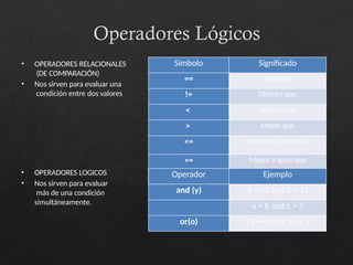 Operadores Lógicos
• OPERADORES RELACIONALES
(DE COMPARACIÓN)
• Nos sirven para evaluar una
condición entre dos valores
• OPERADORES LOGICOS
• Nos sirven para evaluar
más de una condición
simultáneamente.
Símbolo Significado
== Igual que
!= Distinto que
< Menor que
> Mayor que
<= Menor o igual que
>= Mayor o igual que
Operador Ejemplo
and (y) 5 == 7 and 7 < 12
a < b and c > 7
or(o) 12 == 12 or 15 < 7
 