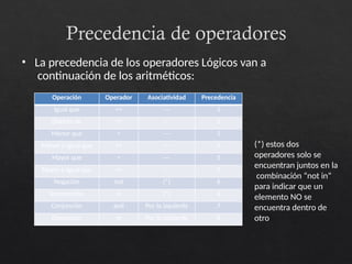 Precedencia de operadores
• La precedencia de los operadores Lógicos van a
continuación de los aritméticos:
Operación Operador Asociatividad Precedencia
Igual que == --- 5
Distinto de =! --- 5
Menor que < --- 5
Menor o igual que <= --- 5
Mayor que > --- 5
Mayor o Igual que >= --- 5
Negación not (*) 6
Intersección in (*) 6
Conjunción and Por la izquierda 7
Disyunción or Por la izquierda 8
(*) estos dos
operadores solo se
encuentran juntos en la
combinación “not in”
para indicar que un
elemento NO se
encuentra dentro de
otro
 