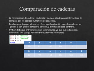 Comparación de cadenas
• La comparación de cadenas es directa y no necesita de pasos intermedios. Se
compara por los códigos numéricos de cada letra.
• En el caso de los operadores == y != el significado está claro: dos cadenas son
iguales si son iguales carácter a carácter, y distintas en caso contrario.
• Python distingue entre mayúsculas y minúsculas, ya que sus códigos son
diferentes. (ver código ASCII en transparencias anteriores)
P e d r o
80 101 100 114 111
M a n u e l
77 97 110 117 101 108
 