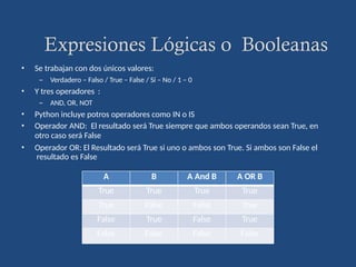 Expresiones Lógicas o Booleanas
Ferran Juan Baruel
Ciències de la Computació / 2017
• Se trabajan con dos únicos valores:
– Verdadero – Falso / True – False / Sí – No / 1 – 0
• Y tres operadores :
– AND, OR, NOT
• Python incluye potros operadores como IN o IS
• Operador AND: El resultado será True siempre que ambos operandos sean True, en
otro caso será False
• Operador OR: El Resultado será True si uno o ambos son True. Si ambos son False el
resultado es False
A B A And B A OR B
True True True True
True False False True
False True False True
False False False False
 