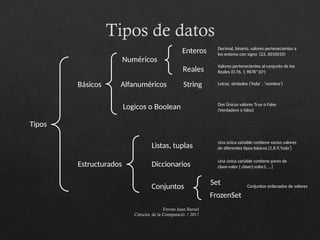 Tipos de datos
Ferran Juan Baruel
Ciències de la Computació / 2017
Tipos
Numéricos
Básicos
Estructurados
Enteros
Alfanuméricos String
Reales
Diccionarios
Listas, tuplas
Conjuntos
Set
FrozenSet
Logicos o Boolean
Decimal, binario, valores pertenecientes a
los enteros con signo (23, 0010010)
Valores pertenecientes al conjunto de los
Reales (0.76, 1.9878*103)
Letras, símbolos (‘hola’ , ‘nombre’)
Dos Únicos valores True o False
(Verdadero o falso)
Una única variable contiene varios valores
de diferentes tipos básicos [1,8.9,’hola’]
Una única variable contiene pares de
clave-valor { clave1:valor1, …}
Conjuntos ordenados de valores
 