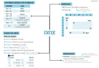 Textos: caracteres Unicode
Números: inteiros ou com casas decimais
Booleano: Verdadeiro ou Falso
Data: Data e Hora
Moeda: 4 dígitos decimais de precisão fixa
Contábil: Variação da moda
TIPOS DE DADOS
=
)
Abreviada ou
completa
(
COMANDOS BÁSICOS EM PLANILHAS
DADOS DO EXCEL
INTERVALO
OBSERVAÇÃO
COMANDO AÇÃO
Ctrl + A
Ctrl + B
Ctrl + P
Ctrl + W
Ctrl + F4
Shift + F11
Abrir
Salvar
Fechar
Imprimir
Inserir planilha
“ir para”
F5
A pasta de trabalho
Planilhas ativas, pasta de
trabalho ou seleção
O usuário escreve a célula
p/ qual quer se deslocar
)
Mantém unidade de
moeda à esquerda
(
CONTÁBIL MOEDA
R$ 100,00
ATENÇÃO!
R$ 23.300,00
R$ 100,00
R$ 23.300,00
Conjunto de células consecutivas
Símbolo : Célula superior à
esquerda e a inferior
direita
######: quando o número inserido é
maior que a largura da célula
Clique duplo na coluna: ela se ajusta
automaticamente à menor largura possível
Não esconde textos
longos automaticamente
excel
A B C D E F G
1
2
3
4
5
6
7
8
A2
A5
C3
G5
B7 E7
C3:G5
A2:A5
B7:E7
-R$ 172,00 -R$ 172,00
 