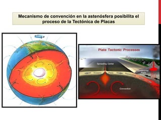 Mecanismo de convención en la astenósfera posibilita el
proceso de la Tectónica de Placas
 
