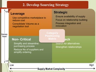 Strategic sourcing and 7 Step Strategic Sourcing Framework | PPTX