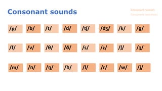 American English pronunciation lesson 0 overview | PDF