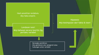 Hasil penelitian terdahulu
Mrp fakta empiris
Hipotesis
Mrp kesimpulan dari fakta & teori
Landasan teori
Mrp bahasan secara teoritis ttg
perilaku variabel
Kerangka pemikiran
Mrp gambaran alur pengaruh atau
hubungan antar variabel
 