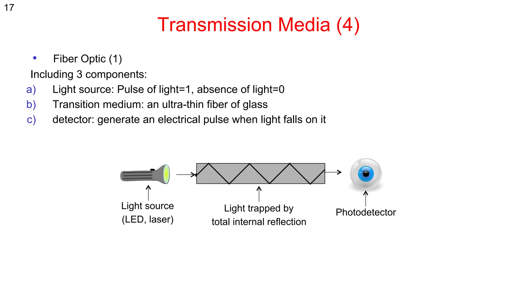 Transmission Media (4)
• Fiber Optic (1)
Including 3 components:
a) Light source: Pulse of light=1, absence of light=0
b) Transition medium: an ultra-thin fiber of glass
c) detector: generate an electrical pulse when light falls on it
Light source
(LED, laser)
Photodetector
Light trapped by
total internal reflection
17
 