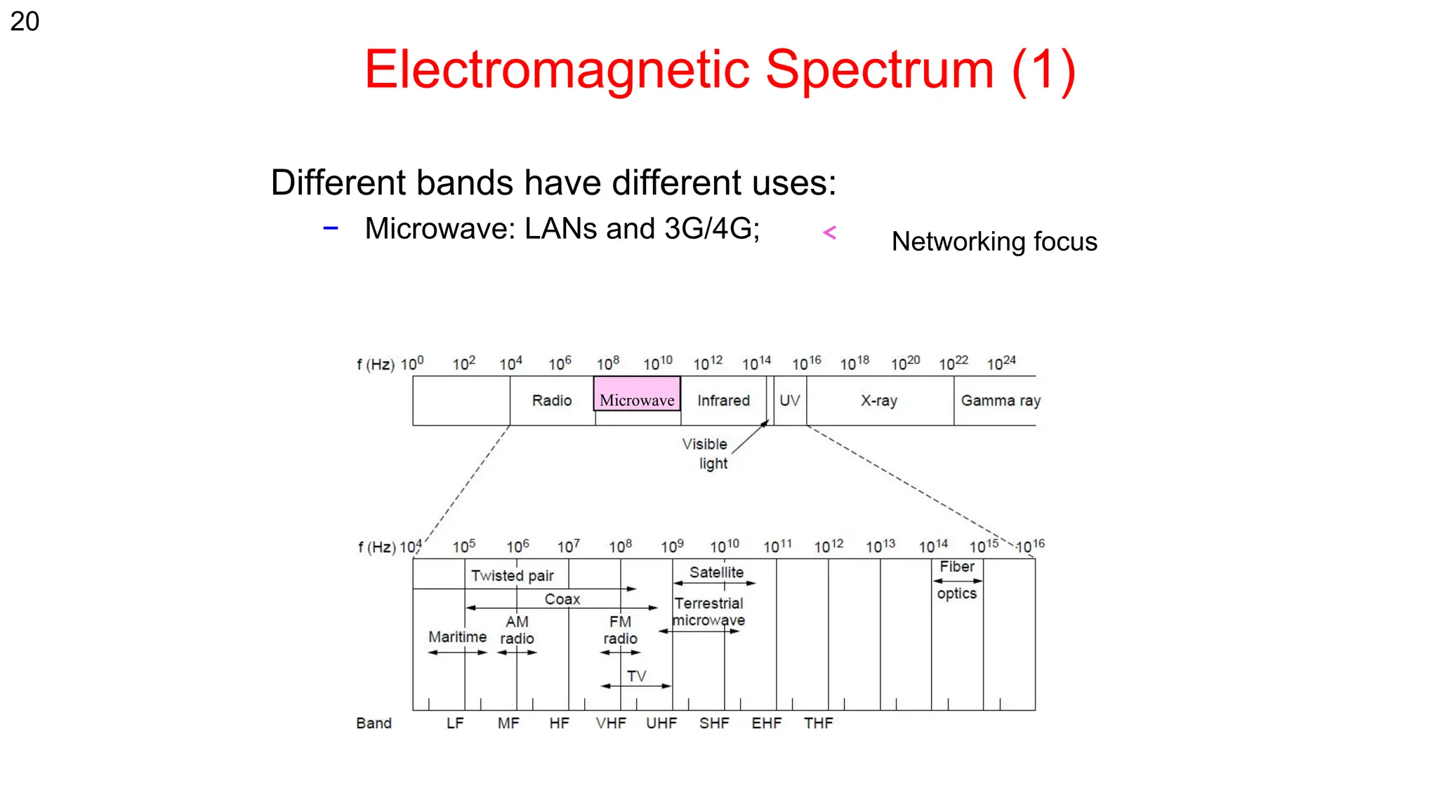 Electromagnetic Spectrum (1)
Different bands have different uses:
− Microwave: LANs and 3G/4G;
Microwave
Networking focus
20
 