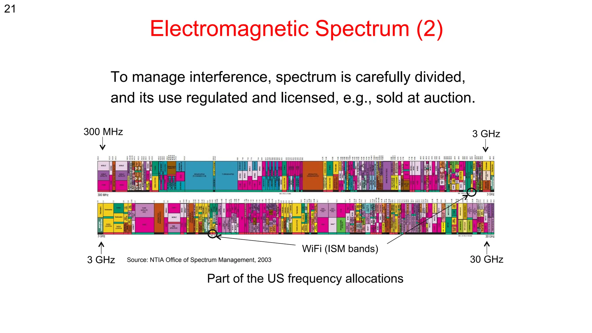 Electromagnetic Spectrum (2)
To manage interference, spectrum is carefully divided,
and its use regulated and licensed, e.g., sold at auction.
Source: NTIA Office of Spectrum Management, 2003
3 GHz 30 GHz
3 GHz
300 MHz
WiFi (ISM bands)
Part of the US frequency allocations
21
 