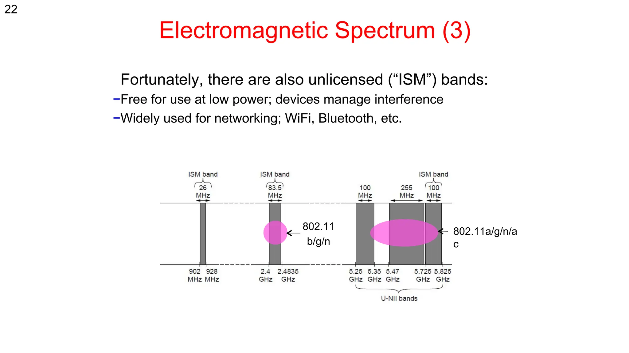 Electromagnetic Spectrum (3)
Fortunately, there are also unlicensed (“ISM”) bands:
−Free for use at low power; devices manage interference
−Widely used for networking; WiFi, Bluetooth, etc.
802.11
b/g/n
802.11a/g/n/a
c
22
 