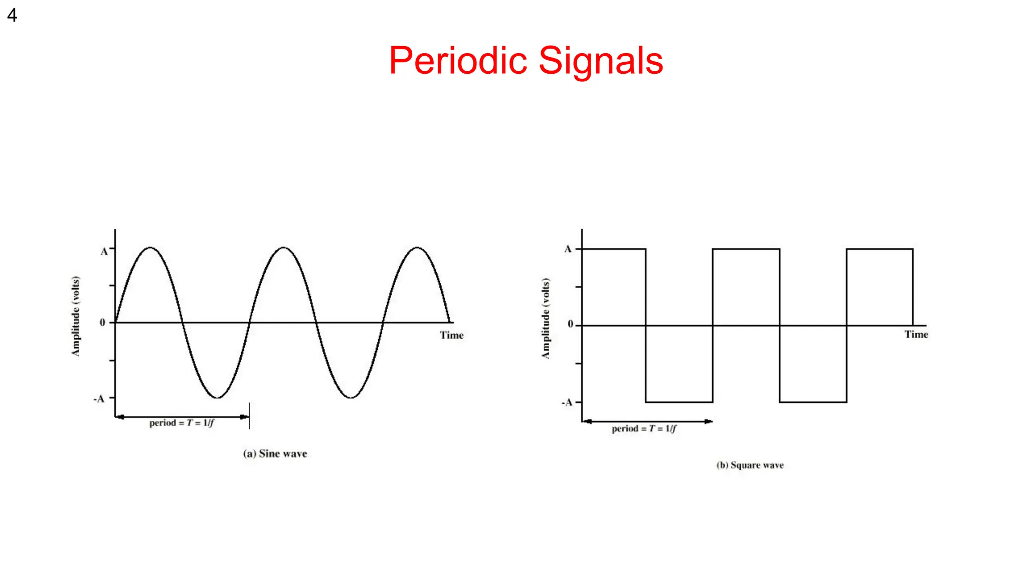 4
Periodic Signals
 