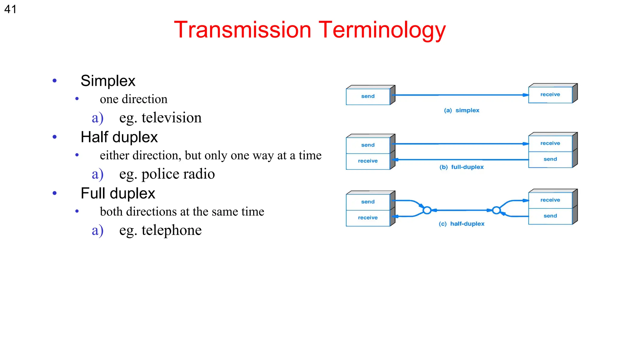 Transmission Terminology
• Simplex
• one direction
a) eg. television
• Half duplex
• either direction, but only one way at a time
a) eg. police radio
• Full duplex
• both directions at the same time
a) eg. telephone
41
 