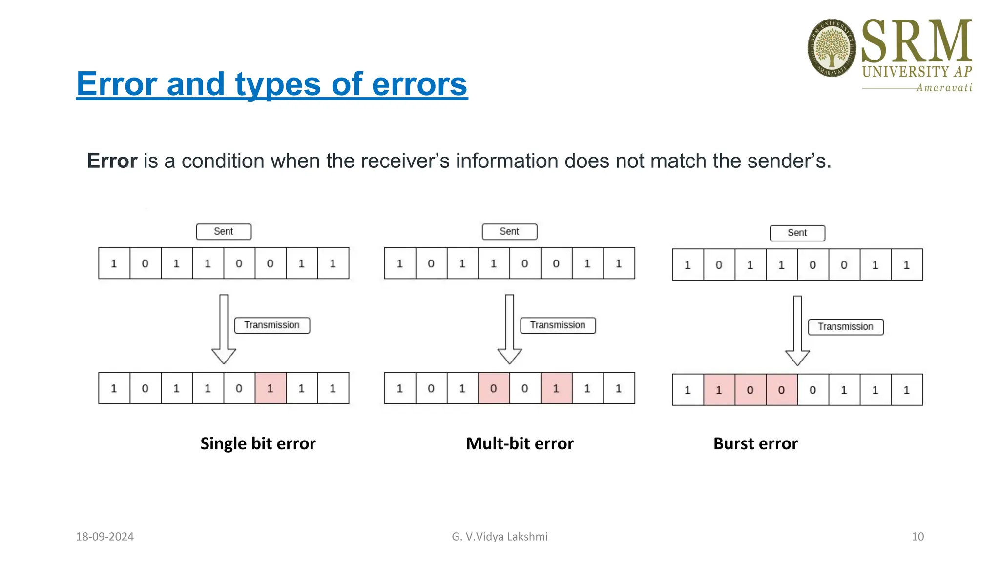 18-09-2024 G. V.Vidya Lakshmi 10
Error and types of errors
Error is a condition when the receiver’s information does not match the sender’s.
Single bit error Mult-bit error Burst error
 