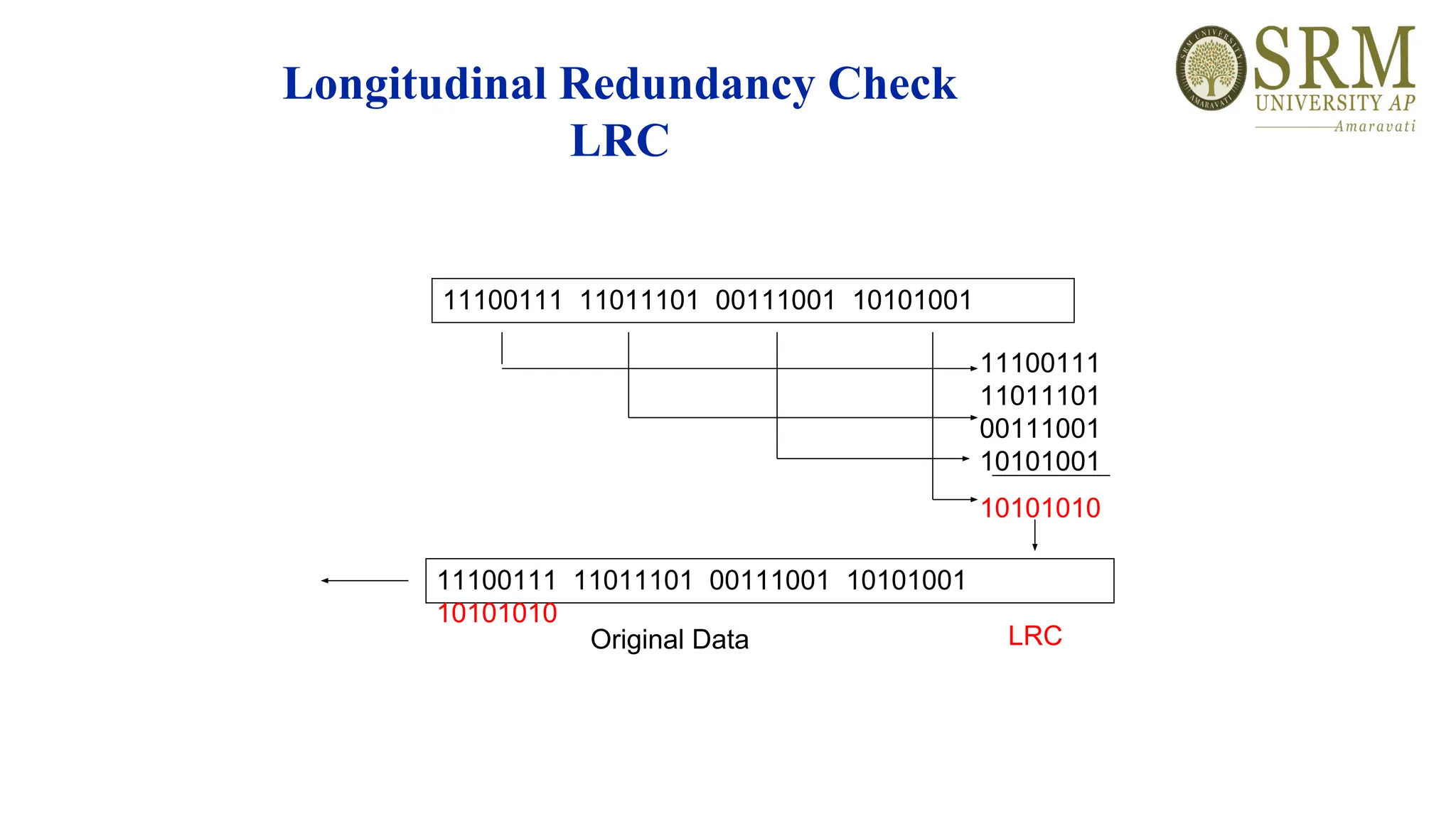Longitudinal Redundancy Check
LRC
11100111 11011101 00111001 10101001
11100111
11011101
00111001
10101001
10101010
11100111 11011101 00111001 10101001
10101010
Original Data LRC
 