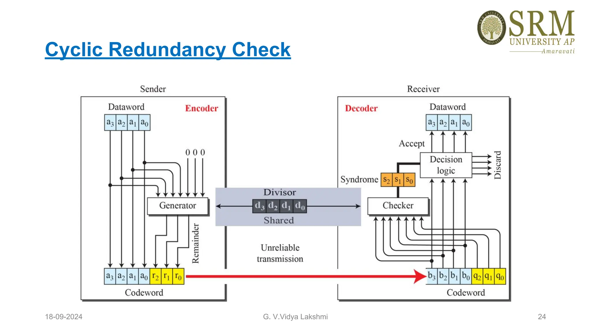 Cyclic Redundancy Check
18-09-2024 G. V.Vidya Lakshmi 24
 