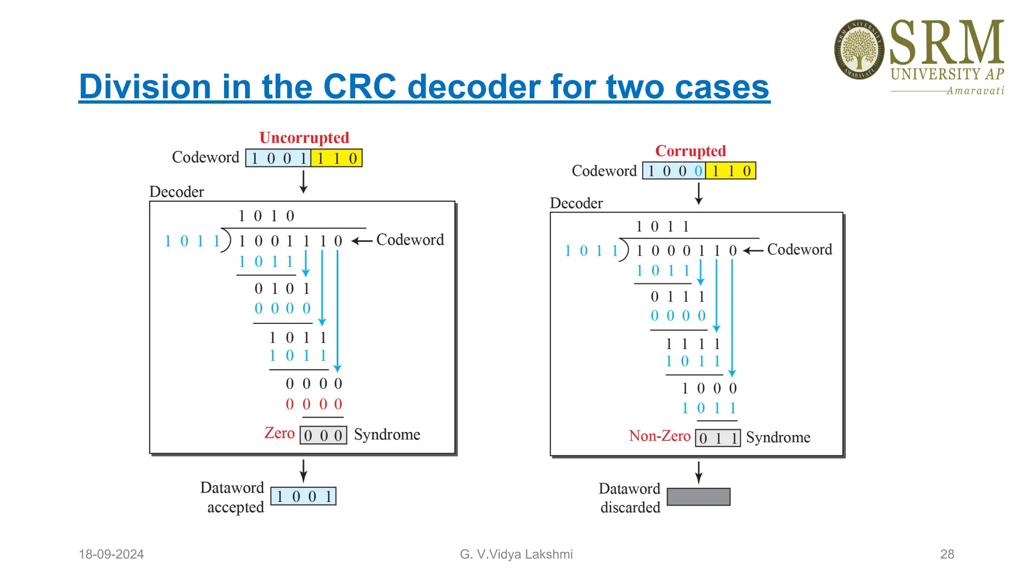 Division in the CRC decoder for two cases
18-09-2024 G. V.Vidya Lakshmi 28
 