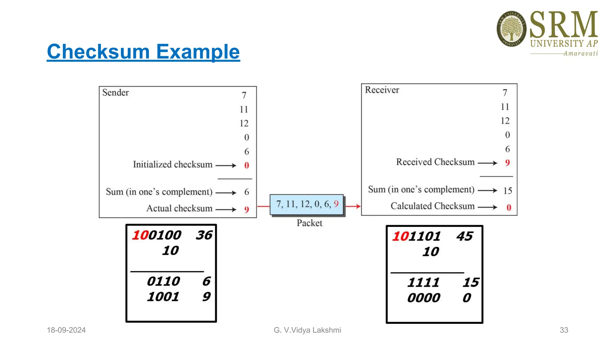 Checksum Example
18-09-2024 G. V.Vidya Lakshmi 33
 