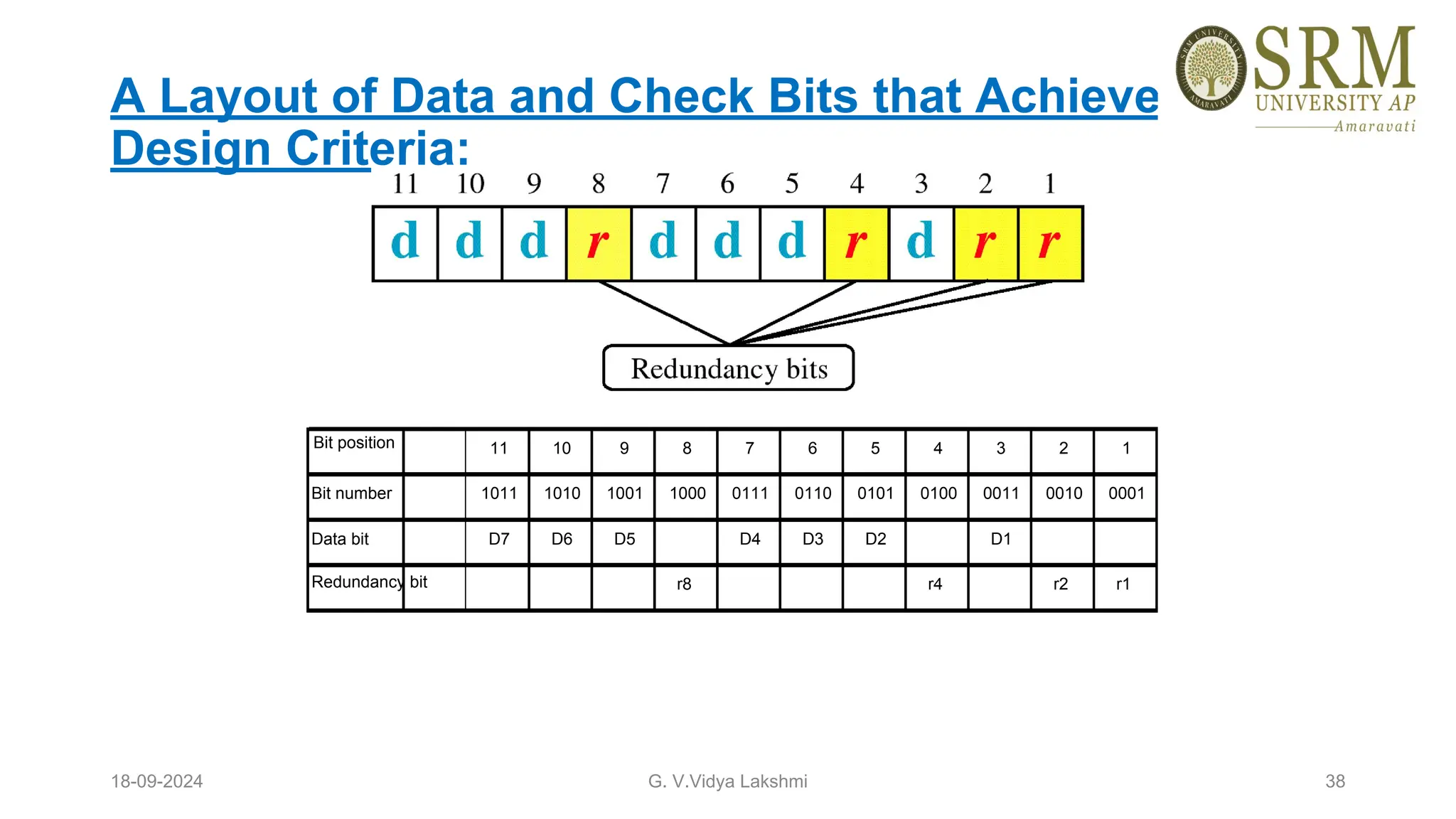 A Layout of Data and Check Bits that Achieves Our
Design Criteria:
18-09-2024 G. V.Vidya Lakshmi 38
Bit position 11 10 9 8 7 6 5 4 3 2 1
Bit number 1011 1010 1001 1000 0111 0110 0101 0100 0011 0010 0001
Data bit D7 D6 D5 D4 D3 D2 D1
Redundancy bit r8 r4 r2 r1
 