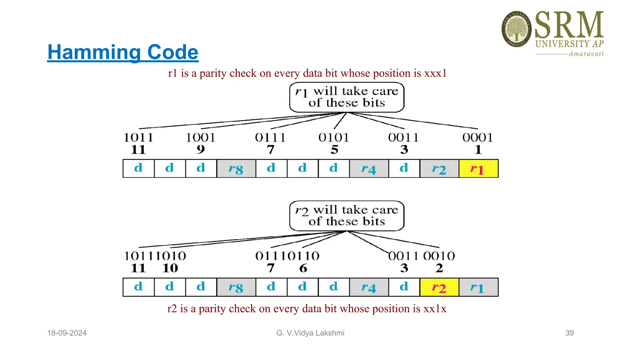 Hamming Code
18-09-2024 G. V.Vidya Lakshmi 39
r1 is a parity check on every data bit whose position is xxx1
r2 is a parity check on every data bit whose position is xx1x
 