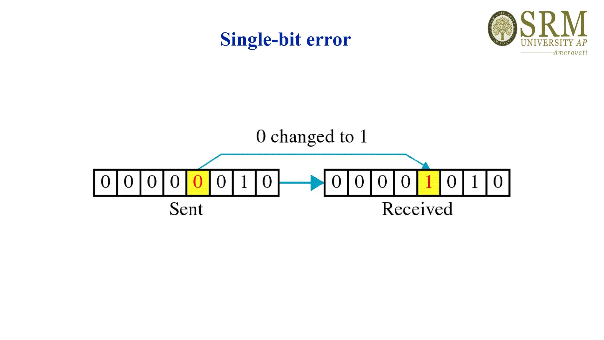 Single-bit error
 