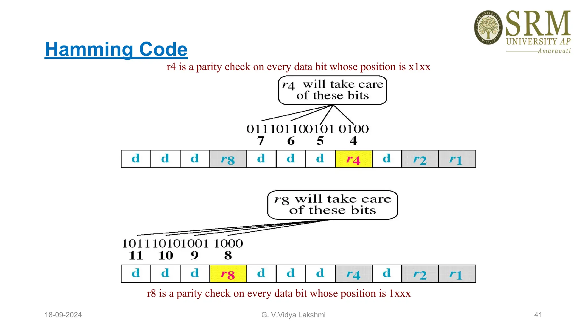Hamming Code
18-09-2024 G. V.Vidya Lakshmi 41
r4 is a parity check on every data bit whose position is x1xx
r8 is a parity check on every data bit whose position is 1xxx
 
