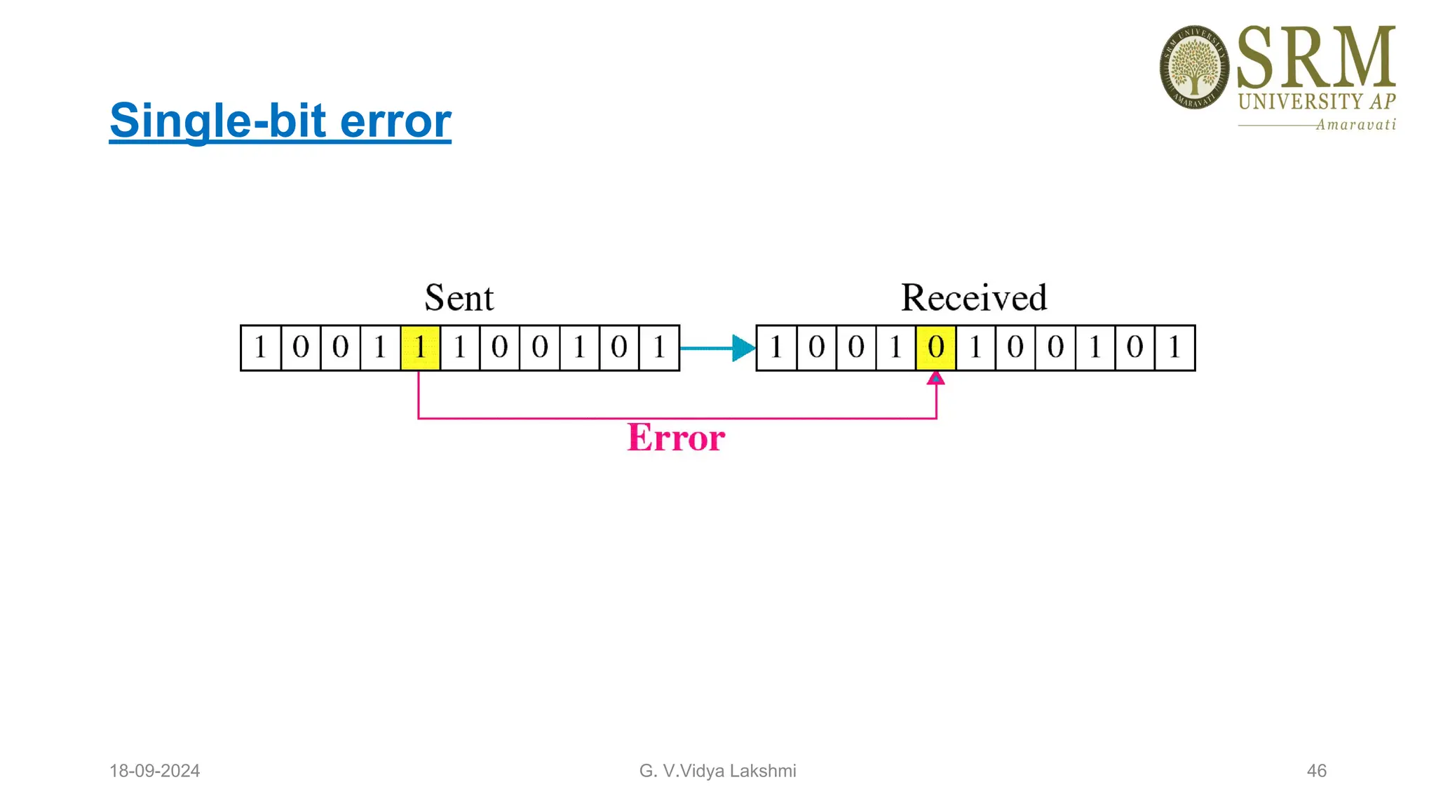 Single-bit error
18-09-2024 G. V.Vidya Lakshmi 46
 